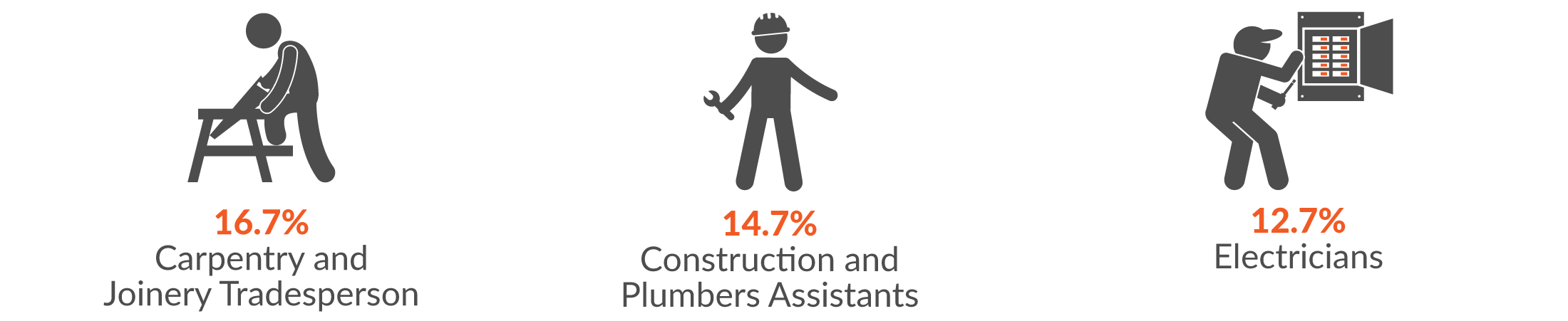 This infographic shows the main occupations by serious injury claims. 16.7% of Construction serious injury claims were made by a Carpentry and Joinery Tradesperson; 14.7% by a Construction and Plumbers Assistant; 12.7% by an electrician.