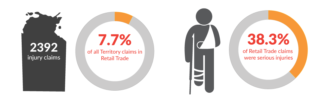 This infographic shows there were a total of 2392 workers' compensation claims in the Northern Territory for the year 2020-21. 7.7% of those claims were in Retail trade and 38.3% of those claims were for serious injuries.