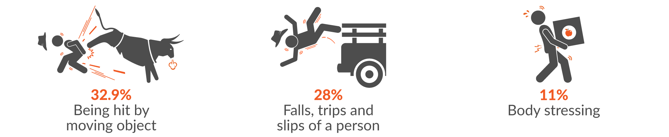 This infographic shows the main three mechanisms of serious injury for Agriculture, forestry and fishing claims were 32.9% being hit by moving object; 28% falls, trips and slips of a person; and 11% body stressing.