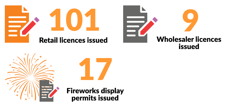 Image shows NT WorkSafe issued 101 retail licences, 9 wholesaler licences and 17 fireworks display permits.