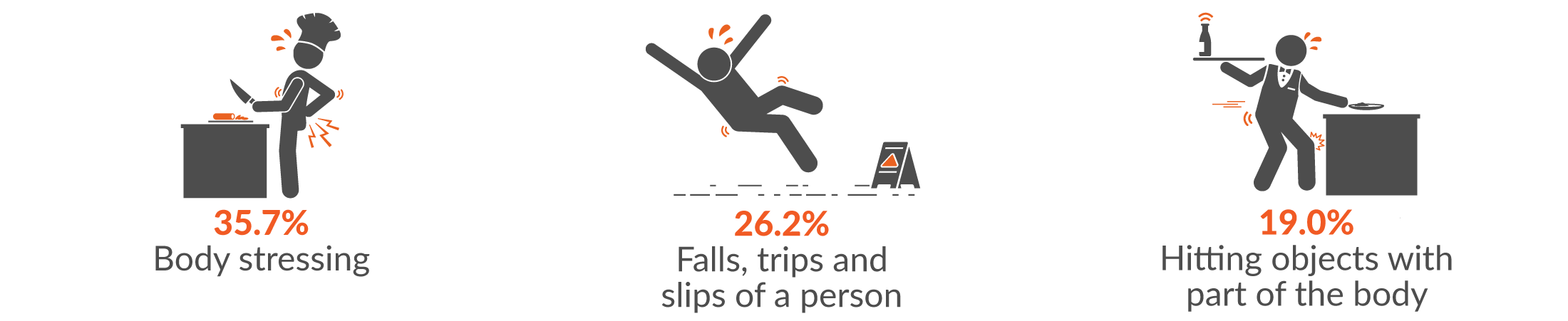 This infographic shows the main three mechanisms of serious injury for Accommodation, Cafes and Restaurants claims were 35.7% body stressing; 26.2% falls, trips and slips of a person; and 19% hitting objects with part of the body.