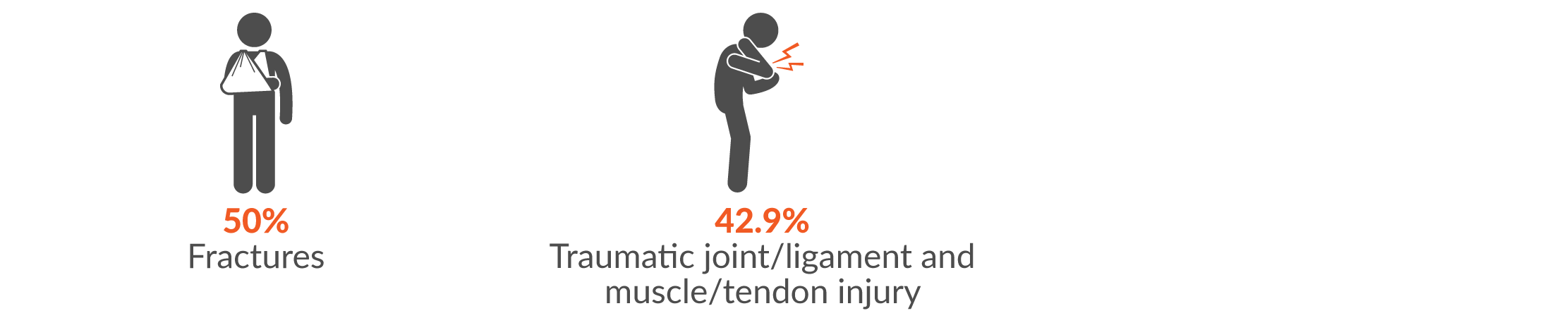 This infographic shows the main two injury groups resulting from falls, trips and slips of a person were 50% fractures and 42.9% traumatic joint/ligament and muscle/tendon injury.