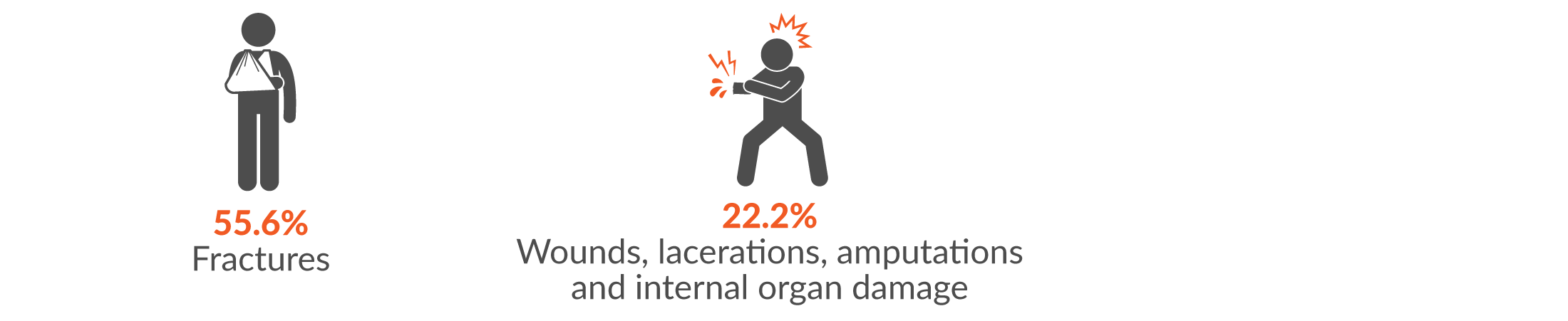 This infographic shows the main two injury groups resulting from being hit by moving objects were 55.6% fractures; and 22.2% wounds, lacerations, amputations and internal organ damage.