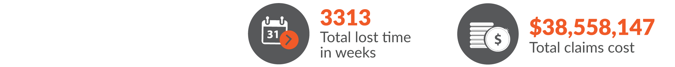 This infographic shows the total workers compensation claims resulted in 3313 total lost time in weeks and $38,558,147 was paid in benefits.
