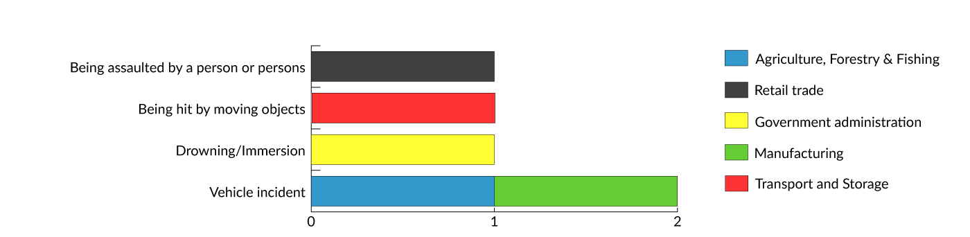 This bar graph shows the work-related fatalities by mechanism of injury. One work-related fatality involved being assaulted by a person or persons; one work-related fatality involved being hit by moving objects; one work-related fatality involved drowning/immersion; and two work-related fatalities involved vehicle incidents.