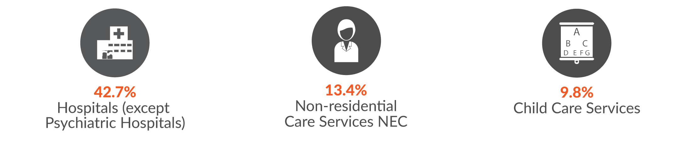 This infographic shows 42.7% of the health and community services serious injury claims were in Hospitals, 13.4% in Non-residential Care Services NEC and 9.8% in Child Care Services.