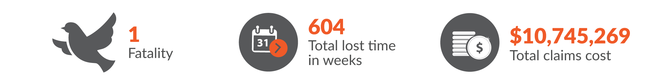 This infographic shows there was one work-related fatality in Government administration & defence and the total workers compensation claims resulted in 604 total lost time in weeks and $10,745,269 was paid in benefits.