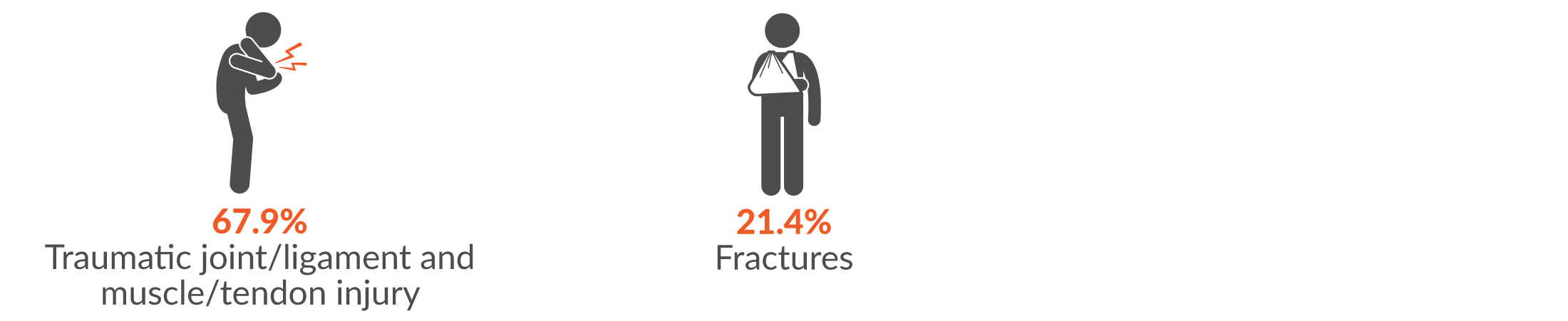 67.9% traumatic joint/ligament and muscle/tendon injury; and 21.4% fractures.