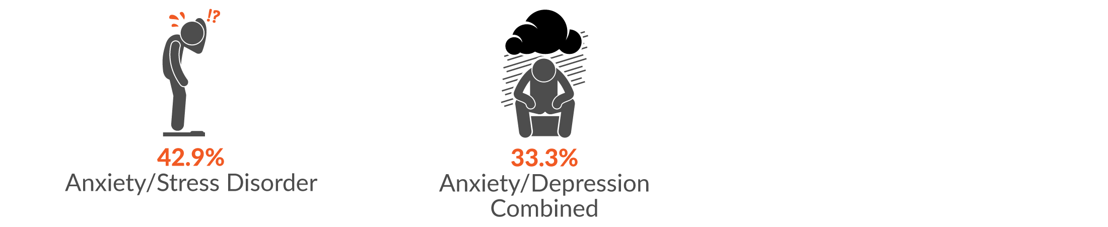 42.9 Anxiety/stress disorder; and 33.3% Anxiety/depression combined.