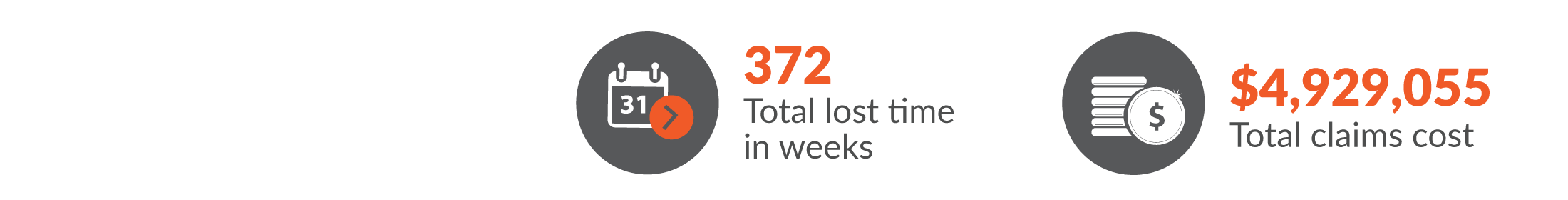 This infographic shows the total workers compensation claims resulted in 372 total lost time in weeks and $4,929,055 was paid in benefits.