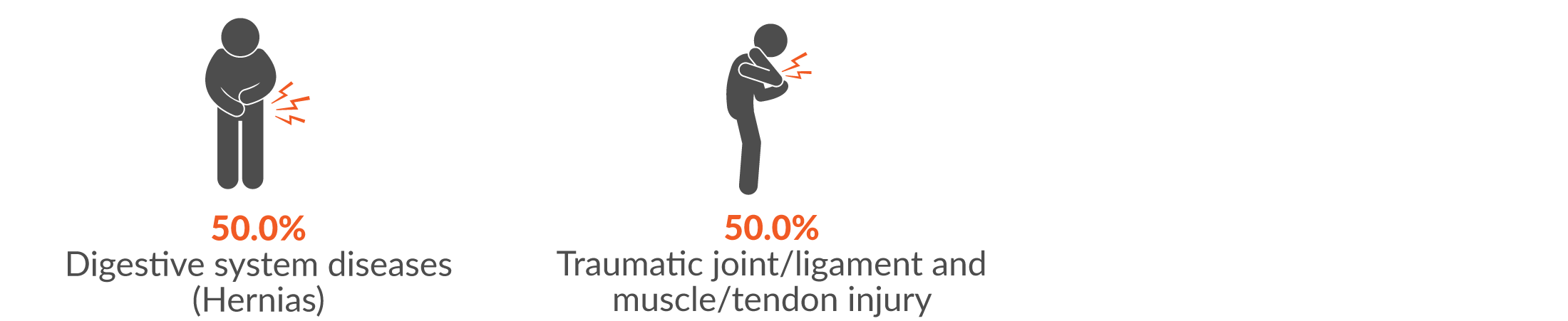 50.0% digestive system diseases (hernias); and 50.0% traumatic joint/ligament and muscle/tendon injury.