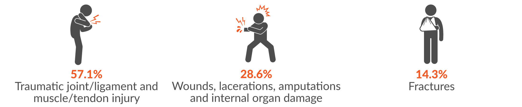 57.1% traumatic joint/ligament and muscle/tendon injury; 28.6% wounds, lacerations, amputations and internal organ damage; and 14.3% fractures 