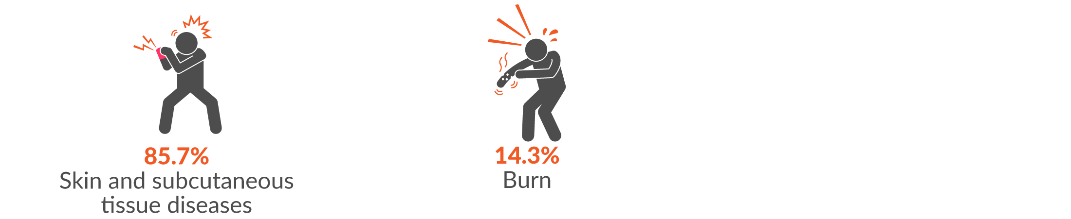 85.7% skin and subcutaneous tissue diseases and 14.3% burn.