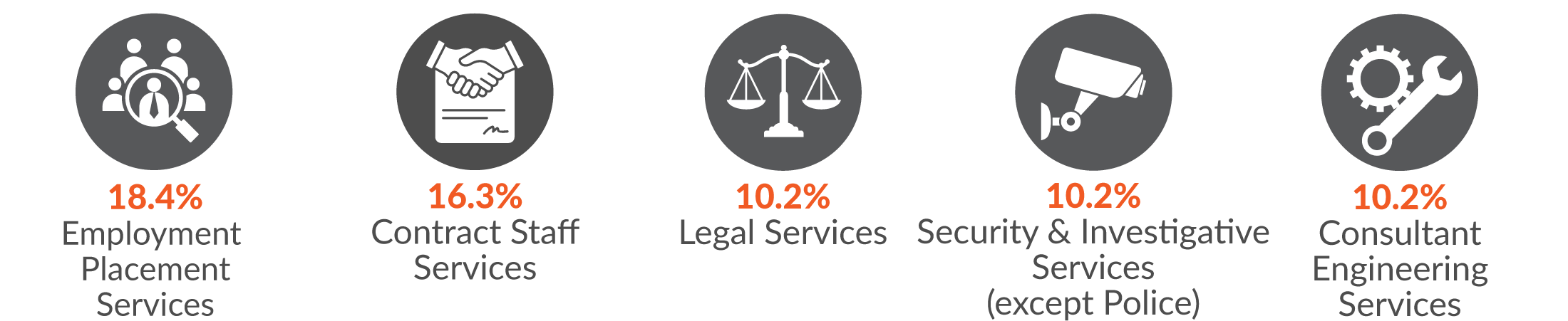  This infographic shows 18.4% of the  Property and Business Services serious injury claims were in Employment Placement Services, 16.3% in Contract Staff Services, 10.2% leagal services, 10.2% security and investigative services and 10.2% Consult engineering services