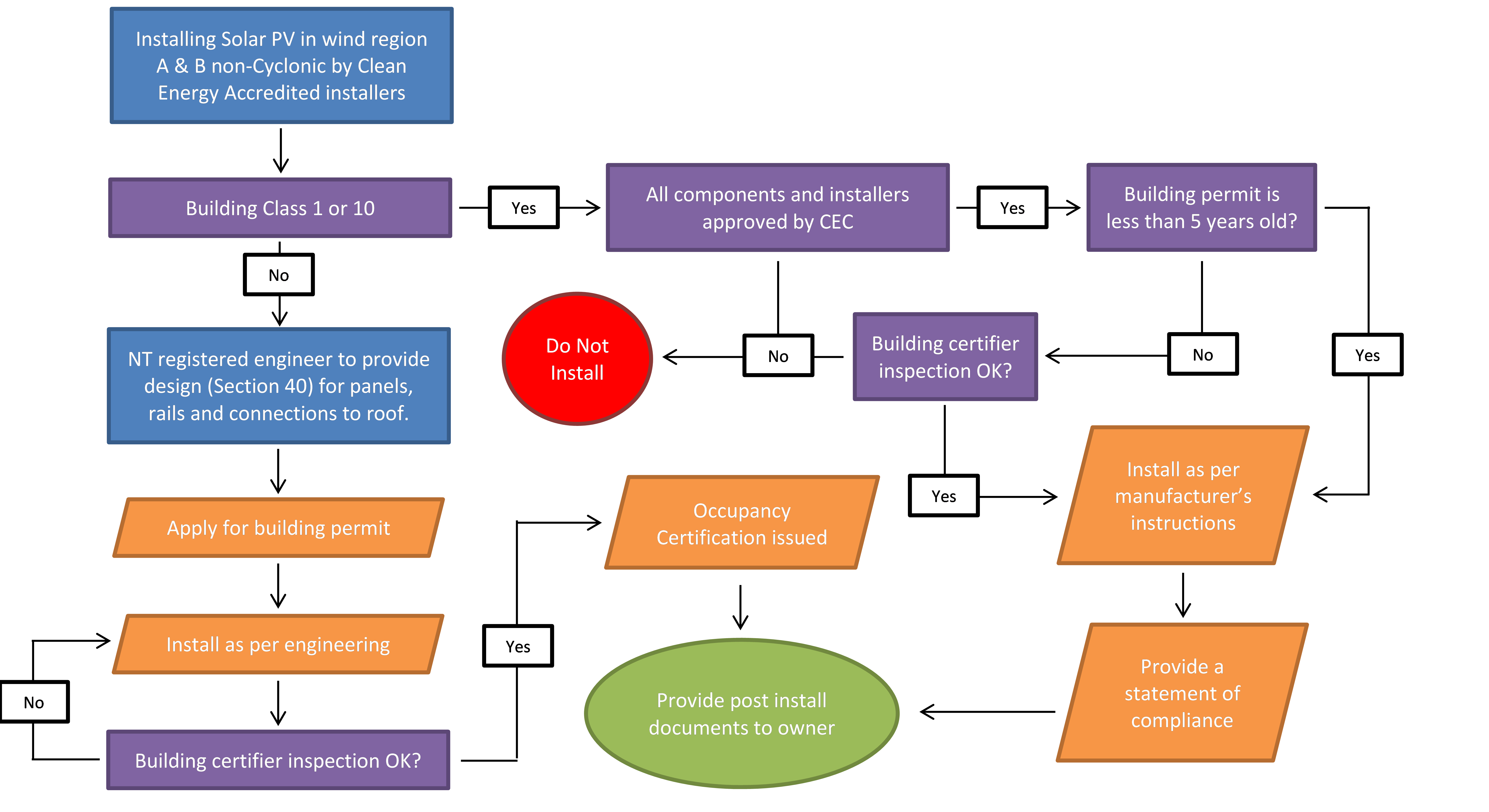 Image of building certification requirements for installing solar PV in cyclonic regions