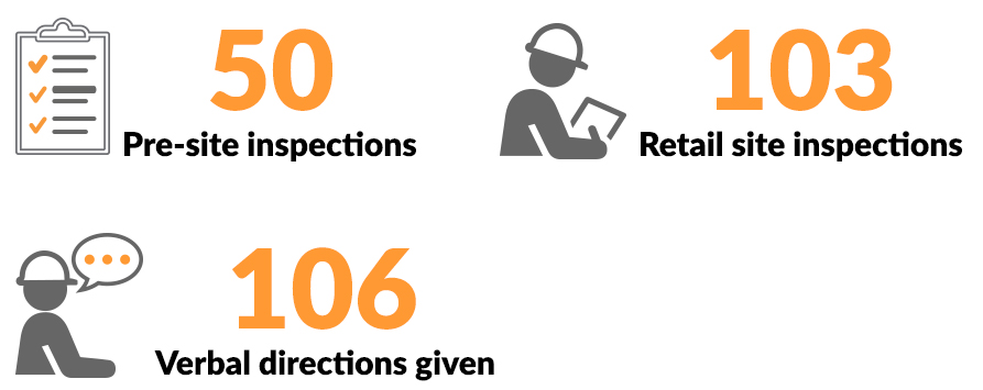 Image shows NT WorkSafe conducted 50 pre-site inspections, 103 retail site inspections and gave 106 verbal directions