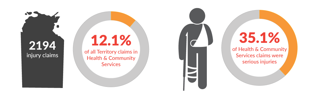 This infographic shows there were a total of 2194 workers' compensation claims in the Northern Territory for the year 2019-20. 12.1% of those claims were in Health and community services and 35.1% of those industry claims were for serious injuries.