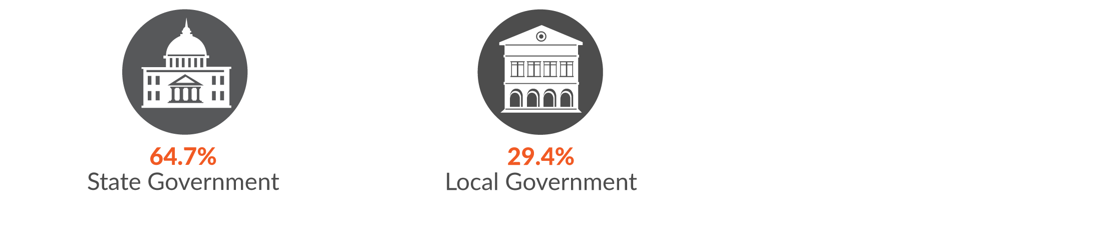 This infographic shows 64.7% of Government administration & defence serious injury claims were in State Government and 29.4% in Local Government.