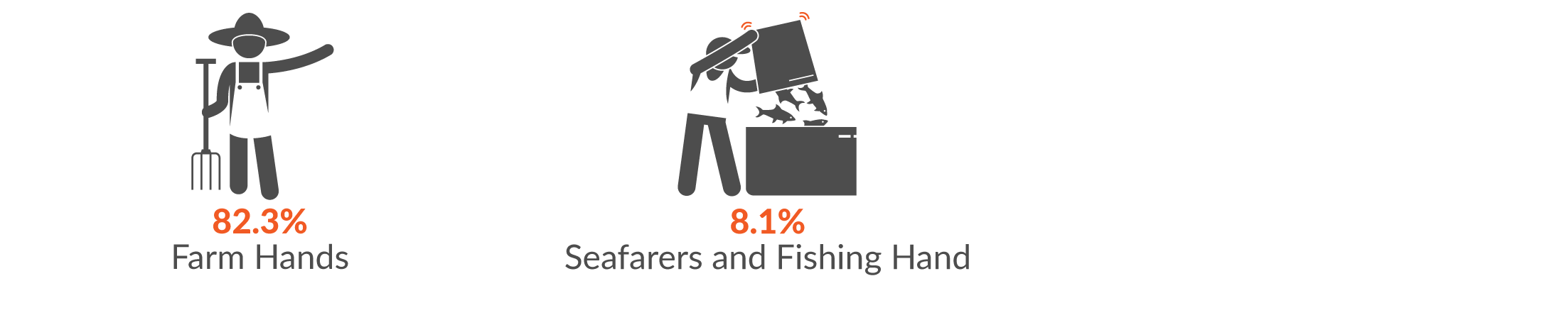 This infographic shows the main occupations by serious injury claims. 82.3% of Agriculture, forestry and fishing serious injury claims were made by a Farm Hand; and 8.1% by Seafarers and Fishing Hands.