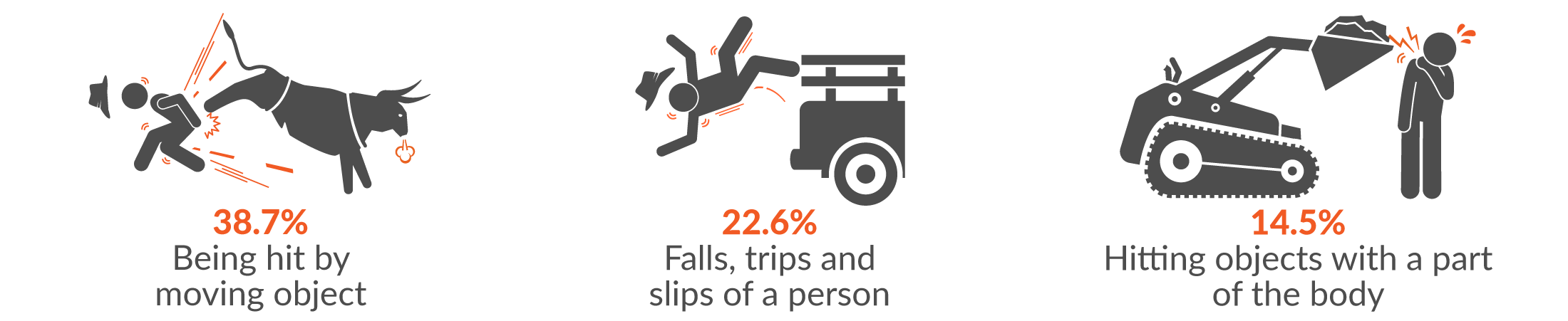 This infographic shows the main three mechanisms of serious injury for Agriculture, forestry and fishing claims were 38.7% being hit by moving object; 22.6% falls, trips and slips of a person; and 14.5% hitting objects with a part of the body.