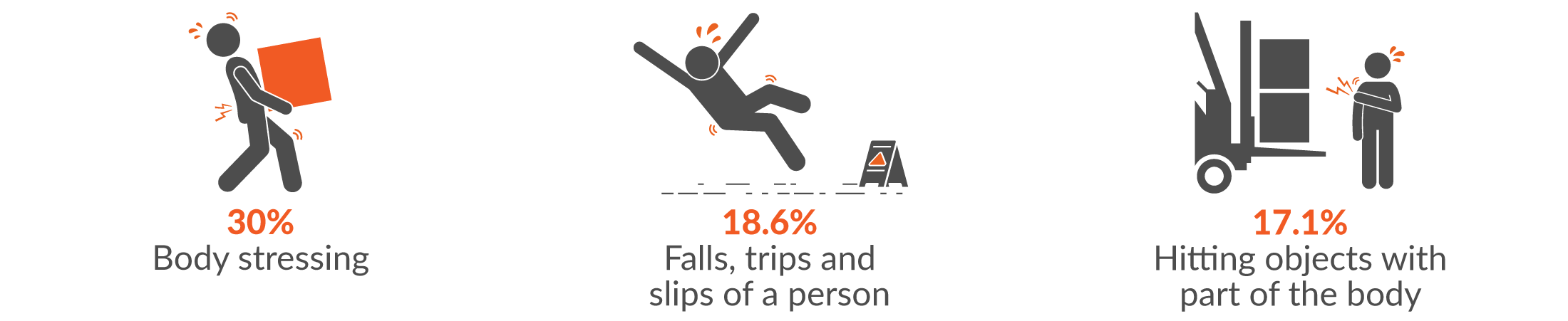 This infographic shows the main three mechanisms of serious injury for Retail trade claims were 30% body stressing; 18.6% falls, trips and slips of a person; and 17.1% hitting objects with part of the body.