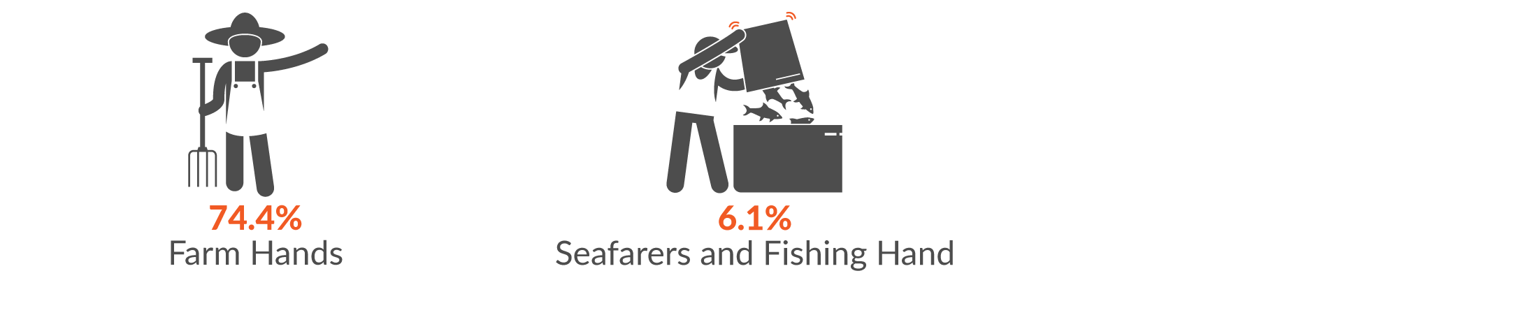 This infographic shows the main occupations by serious injury claims. 74.4% of Agriculture, forestry and fishing serious injury claims were made by a Farm Hand; and 6.1% by Seafarers and Fishing Hands.