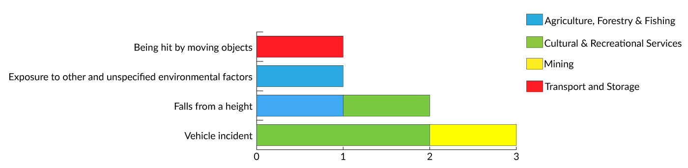 This bar graph shows the work-related fatalities by mechanism of injury. One work-related fatality involved being hit by moving object; one work-related fatality involved being exposed to other and unspecified environmental factors; two work-related fatalities involved falls from a height; and three work-related fatalities involved vehicle incidents.
