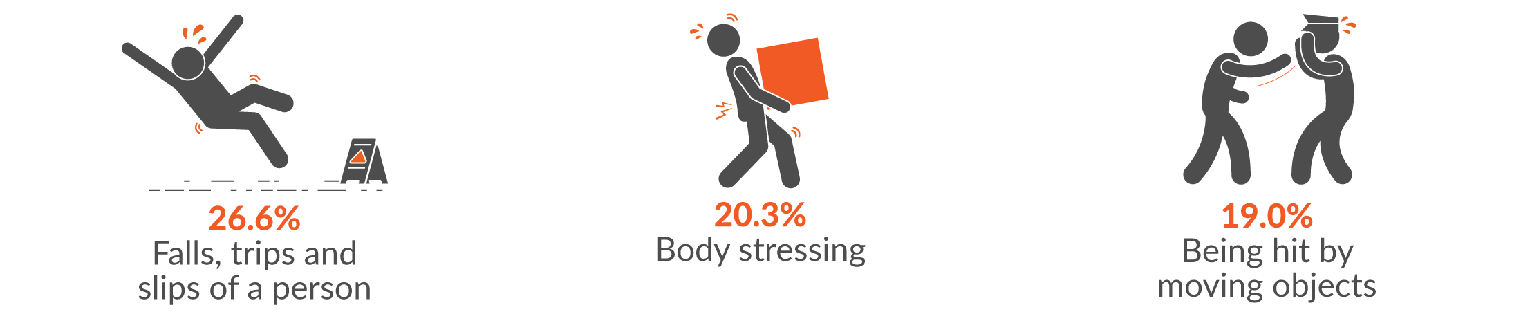 This infographic shows the main three mechanisms of serious injury for Government Administration and Defence claims were 26.6% falls, trips and slips of a person; 21.9% body stressing; and 20.3% being hit by moving objects.
