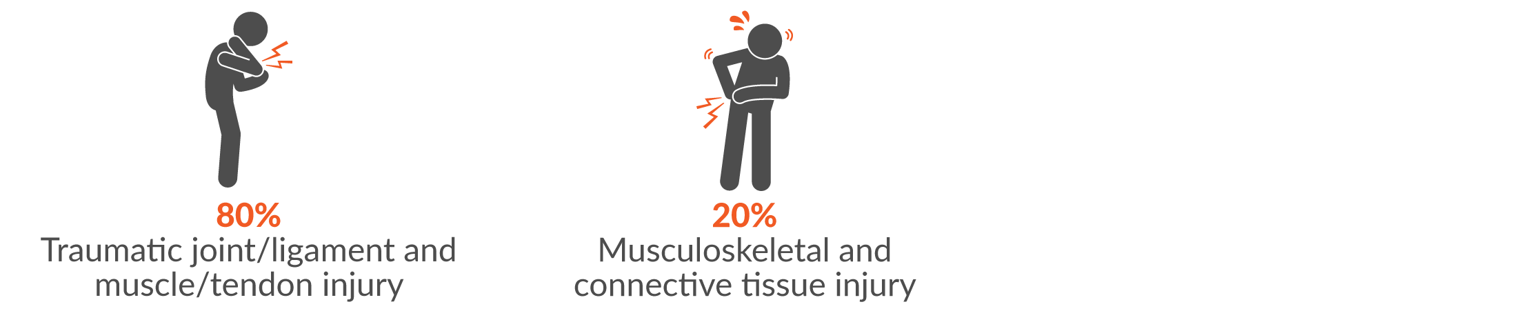 This infographic shows the main two injury groups resulting from body stressing were 80% traumatic joint/ligament and muscle/tendon injury; and 20% musculoskeletal and connective tissue injury.