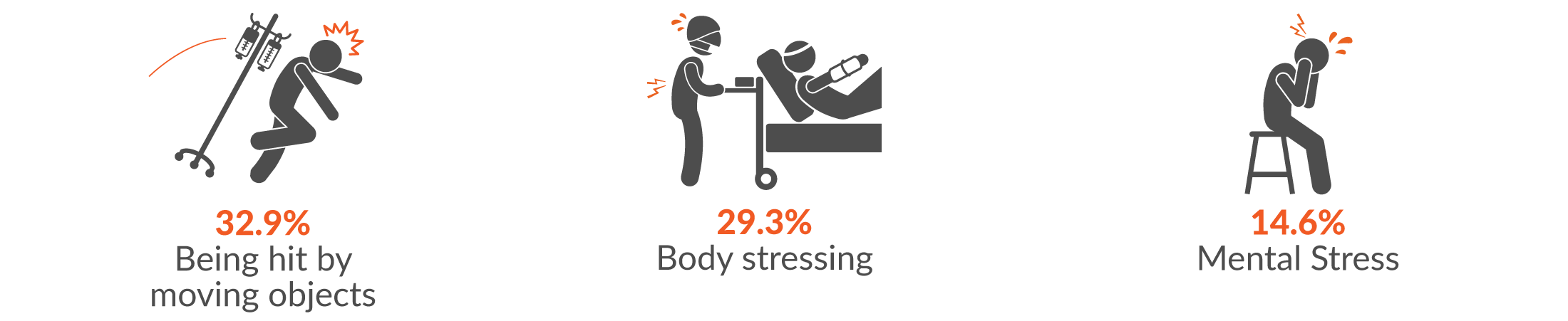 This infographic shows the main three mechanisms of serious injury for health and community services claims were 32.9% being hit by moving objects; 29.3% body stressing; and 14.6% mental stress.