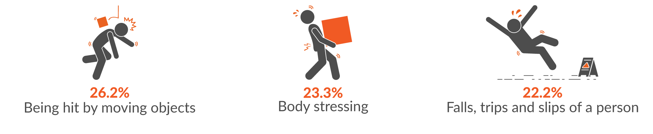 This infographic shows the main three mechanisms for serious injuries were 26.2% being hit by moving objects; 23.3% body stressing; and 22.2% falls, trips and slips of a person.