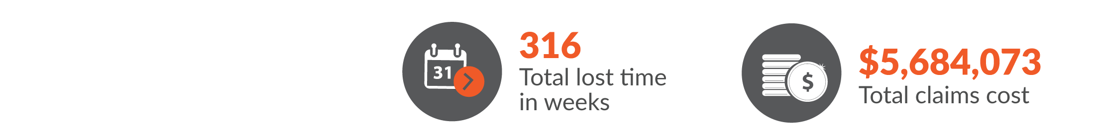 This infographic shows total workers compensation claims resulted in 316 total lost time in weeks and $5,684,073 was paid in benefits.