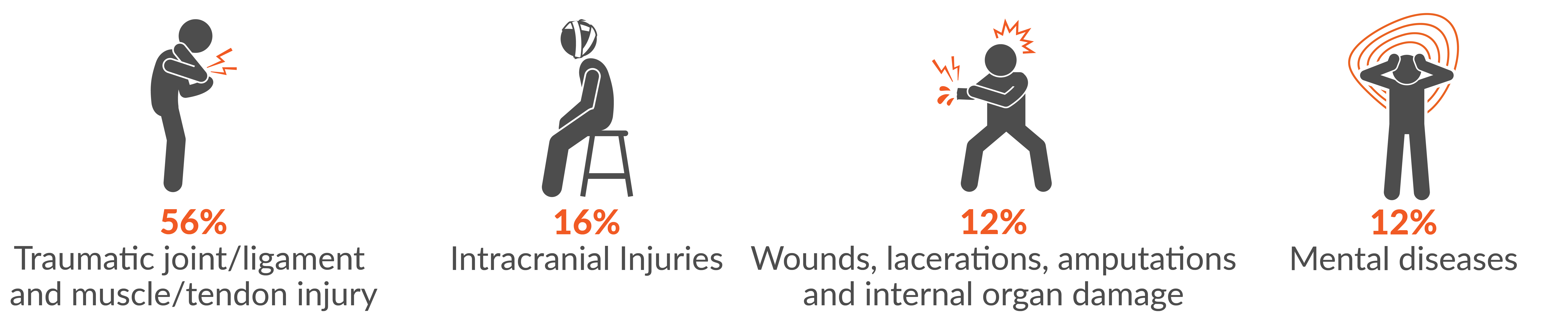 56% traumatic joint/ligament and muscle/tendon injury, 16% Intracranial injuries, 12% wound, lacerations, amputations and 12% mental diseases.