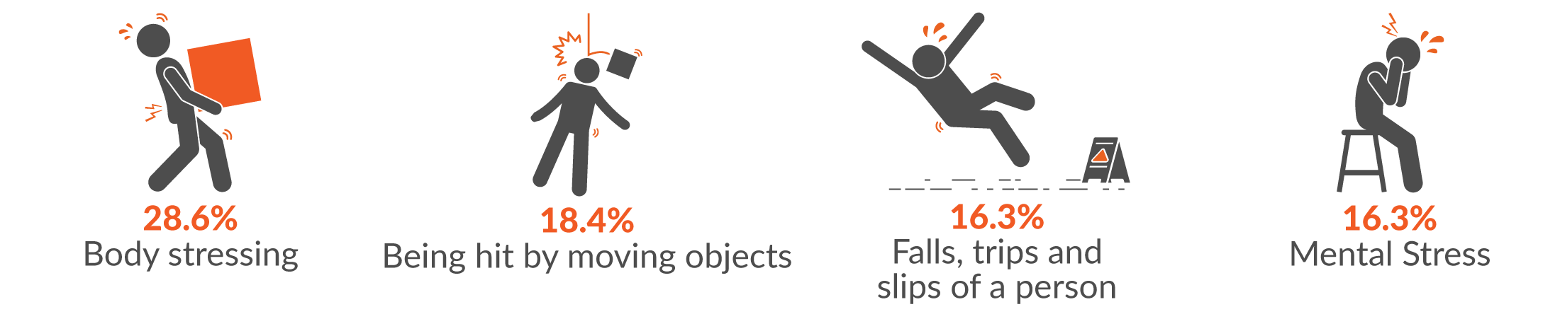 This infographic shows the main four mechanisms of serious injury for Property and Business Services claims were 28.6% body stressing, 18.4% being hit by moving objects, 16.3% falls, trips and slips of a person and 16.3% mental stress.