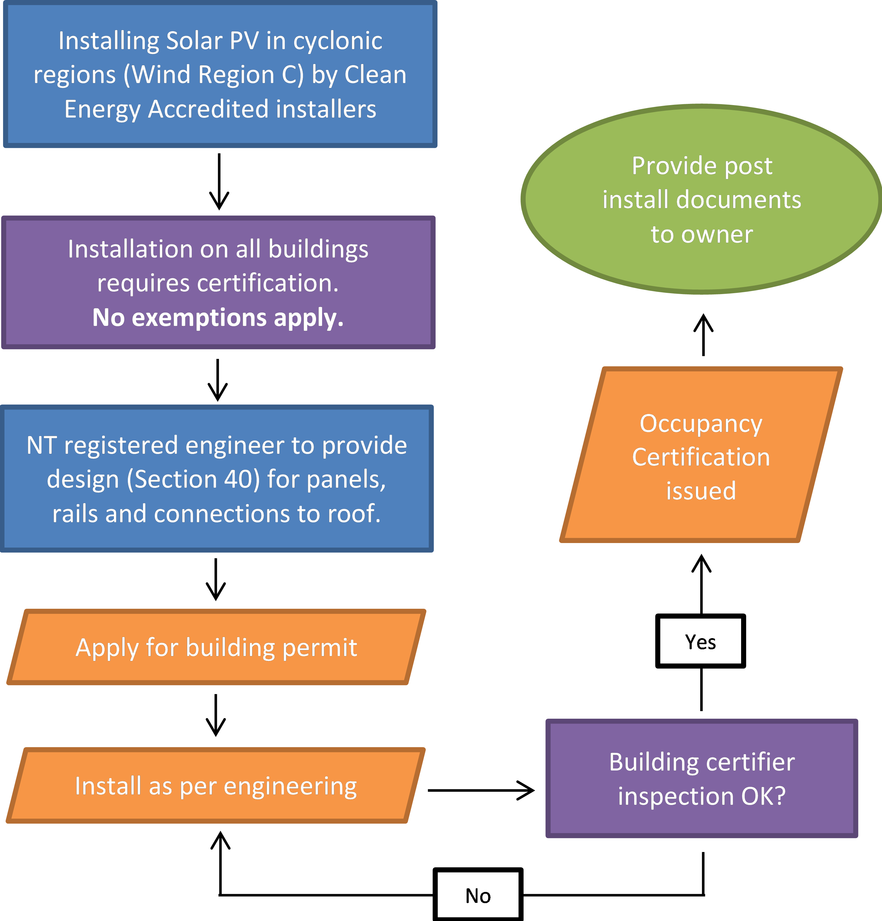Image of building certification requirements for installing solar PV in cyclonic regions