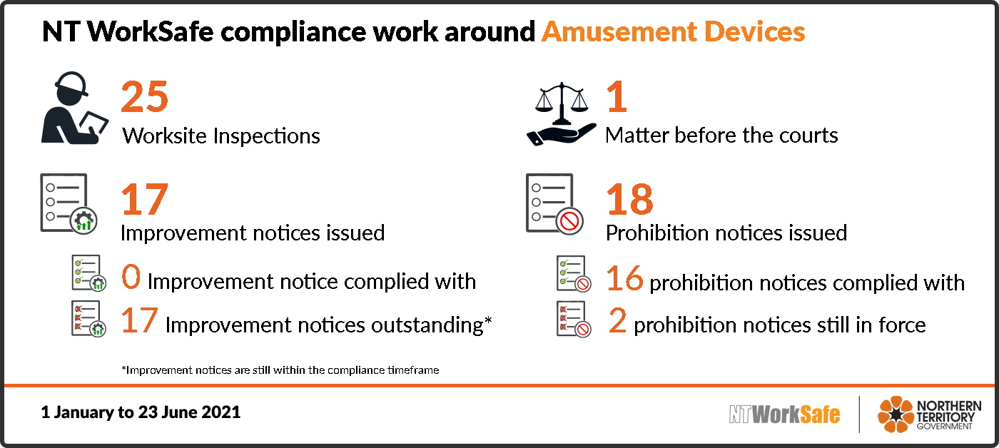 The infographic shows NT WorkSafe has conducted 25 worksite inspections for amusement devices, issuing 17 improvement notices and 18 prohibition notices. 17 improvement notices are outstanding but are still within the compliance timeframe. 16 prohibition notices have been complied with and two are still in force.