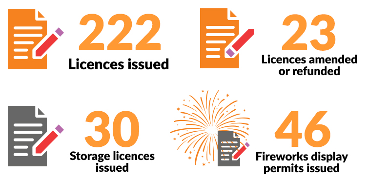 Infographic shows NT WorkSafe issued 222 licences, amended or refunded 23 licences, issued 30 storage licences and issued 46 fireworks display permits.