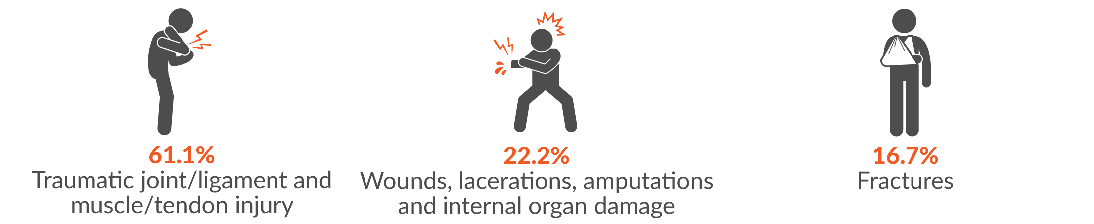 61.1% traumatic joint/ligament and muscle/tendon injury; 22.2% wounds, lacerations, amputations and internal organ damage; and 16.7% fractures.