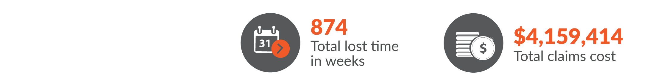 This infographic shows total Health and community services claims resulted in 874 total lost time in weeks and $4,159,414 was paid in benefits.