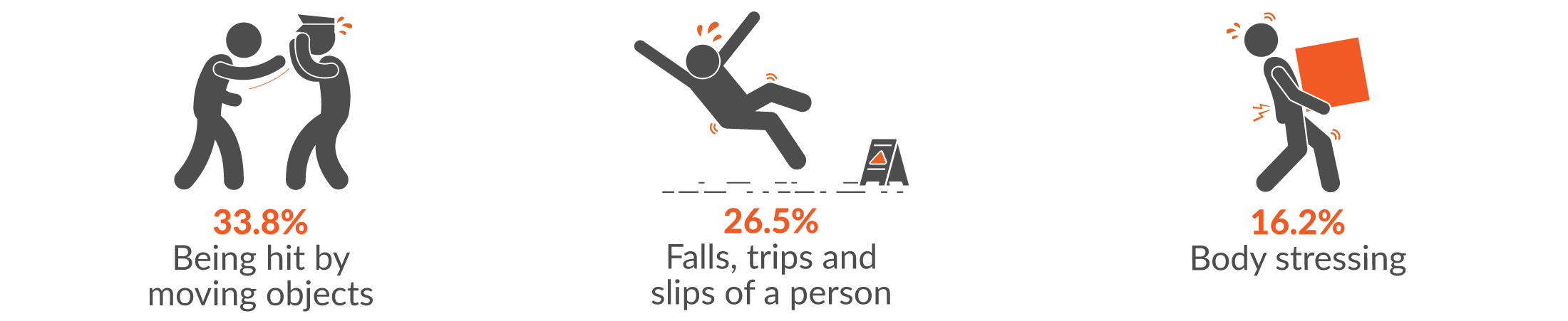 This infographic shows the main three mechanisms of serious injury for Government administration & defence claims were 33.8% being hit by moving object; 26.5% falls, trips and slips of a person; and 16.2% body stressing.