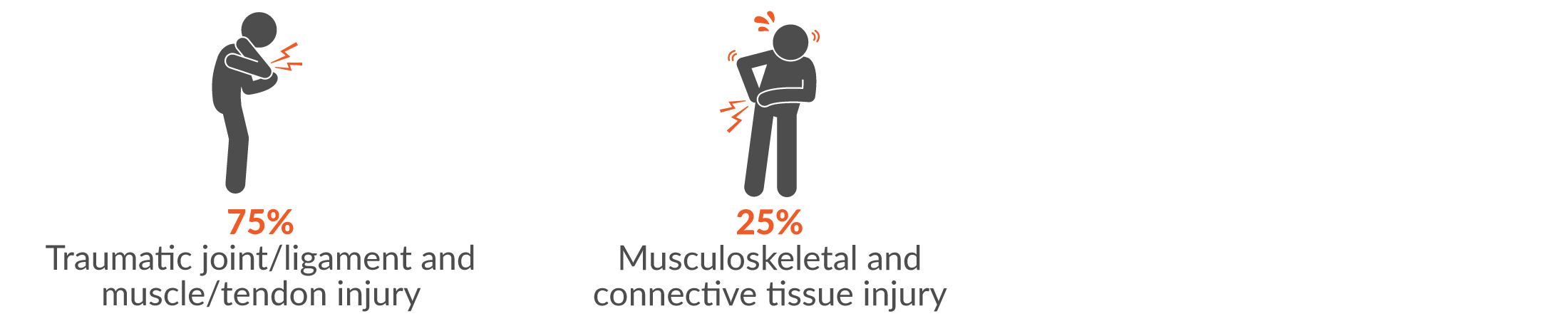 75% traumatic joint/ligament and muscle/tendon injury; and 25% musculoskeletal and connective tissue injury.