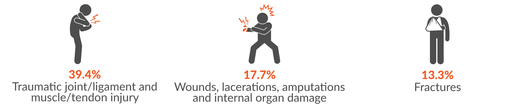 This infographic shows the main three injury groups for serious injuries were 39.4% Traumatic joint/ligament and muscle/tendon injury; 17.7% Wounds, lacerations; amputations and internal organ damage; and 13.3% Fractures.