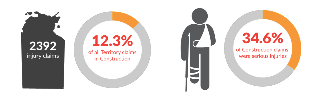 This infographic shows there were a total of 2392 workers' compensation claims in the Northern Territory for the year 2020-21. 12.3% of those claims were in Construction and 34.6% of those claims were for serious injuries.