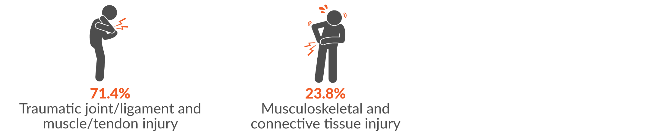 71.4% traumatic joint/ligament and muscle/tendon injury and 23.8% musculoskeletal and connective tissue injury.