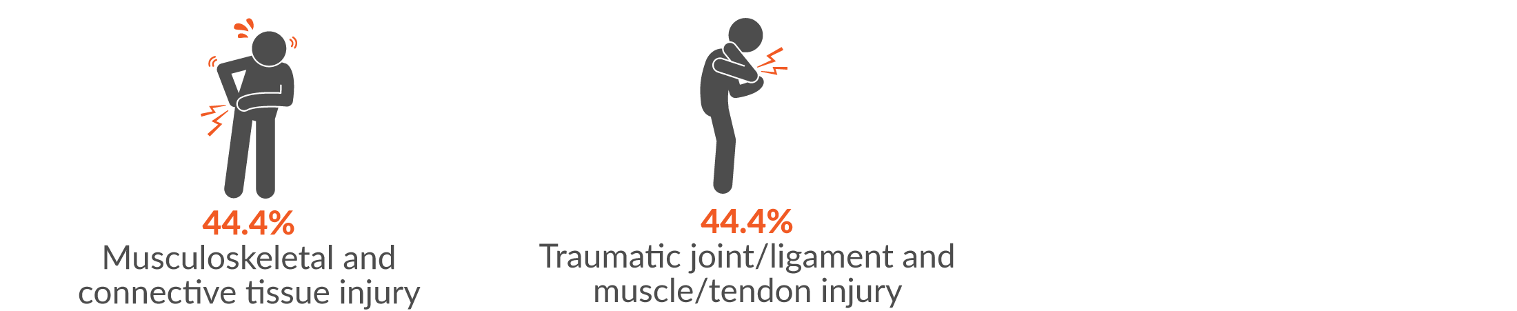 44.4% musculoskeletal and connective tissue injury; and 44.4% traumatic joint/ligament and muscle/tendon injury.