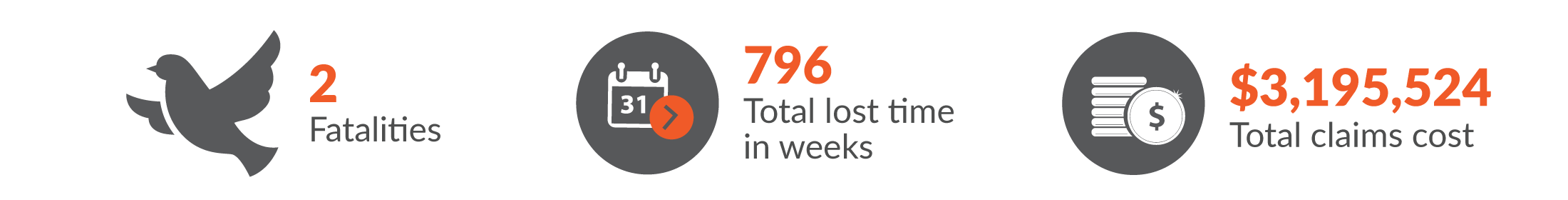 This infographic shows there were two work-related fatalities in Agriculture, forestry and fishing and the total workers compensation claims resulted in 796 total lost time in weeks and $3,195,524 was paid in benefits.