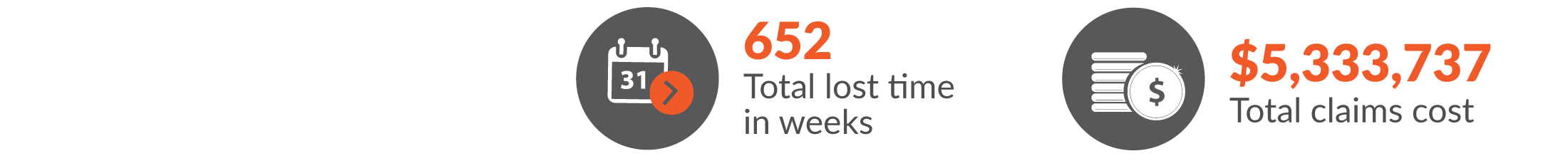 This infographic shows total workers compensation claims for Government administration & defence resulted in 652 total lost time in weeks and $5,333,737 was paid in benefits.