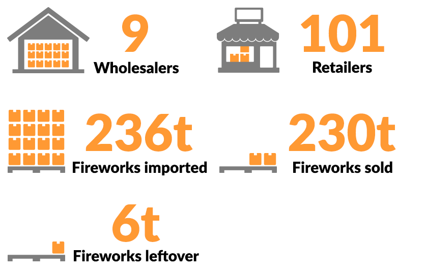 Image shows there were 9 wholesalers, 101 retailers, 236 tonnes fireworks imported, 230 tonnes fireworks sold and 6 tonnes fireworks leftover on 2022 Territory Day.