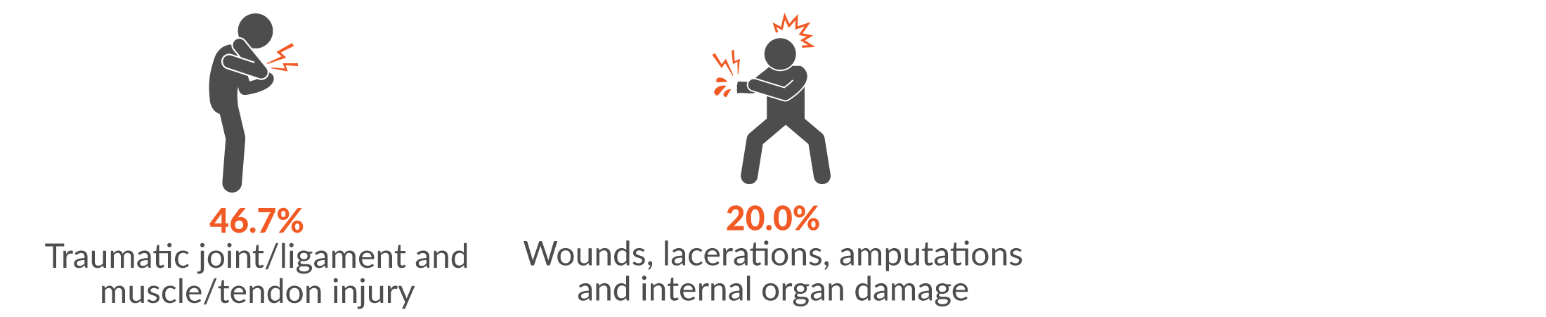 This infographic shows the main three injury groups resulting from being hit by a moving object were 46.2% traumatic joint/ligament and muscle/tendon injury; 23.1% wounds, lacerations, amputations and internal organ damage; and 15.4% intracranial injuries.