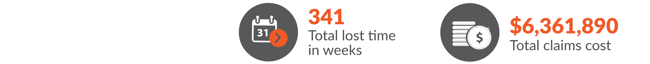 This infographic shows total workers compensation claims for Government Administration and Defence resulted in 253 total lost time in weeks and $4,009,345 was paid in benefits.